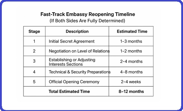 HAMEDDADASHKAR1's tweet image. @WhiteHouse 
fast-track #timeline for reopening #embassies between two #rival #countries (like Iran and the U.S.) if both sides are fully #determined.