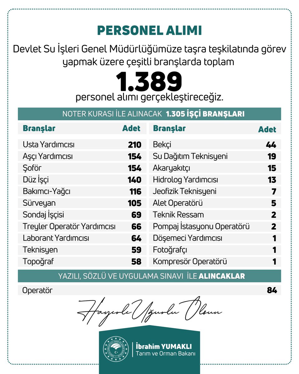 👷🏻‍♂️👷🏻‍♀️ Devlet Su İşleri Genel Müdürlüğümüzün taşra teşkilatında görev yapmak üzere 1.389 personel alımı gerçekleştireceğiz.

📍Ülkemizin dört bir yanında görev alacak yeni çalışma arkadaşlarımıza şimdiden kolaylıklar diliyorum. 

Hayırlı uğurlu olsun.