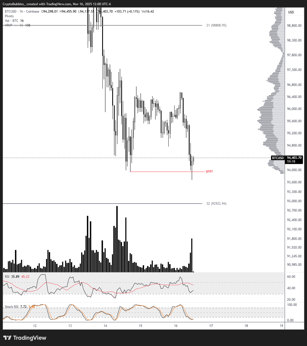 CryptoBubbles_'s tweet photo. $BTC Long here stop at lows ($93,687.01) in case we have a swing failure pattern. Good volume https://t.co/1iU86zPzcw