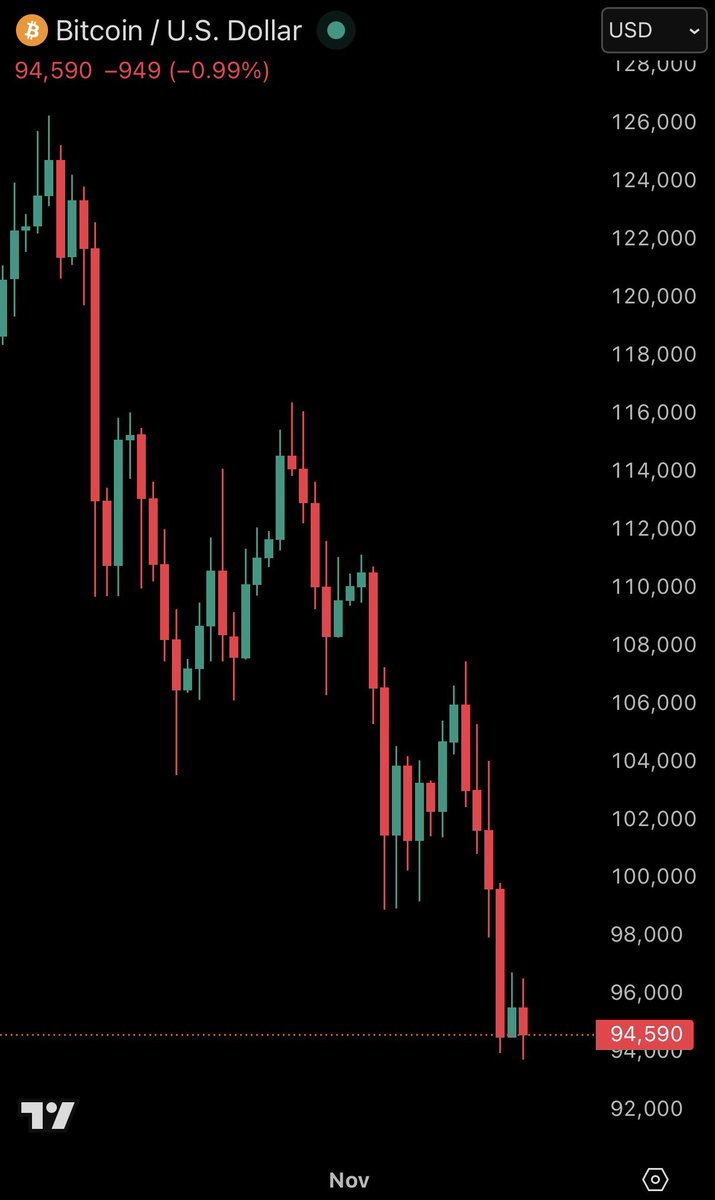 KobeissiLetter's tweet image. BREAKING: Bitcoin falls below $94,000 for the first time since May 5th.

It’s all about leverage.