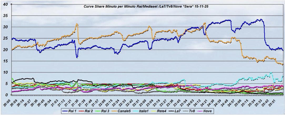 FireworkCaos_'s tweet image. LA CURVA (BIRICHINA) CHE CARMELITA FA IMPENNARE A #BallandoConLeStelle e #Rai1 
LE MUTANDE DI QUALCUNO CONTINUANO A TREMARE #mediaset 😂✈️
