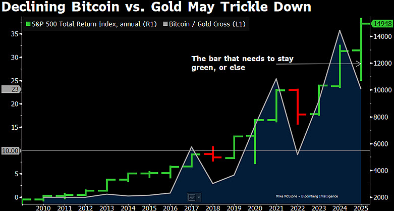 mikemcglone11's tweet photo. Declining Bitcoin vs. Gold Might Trickle Down - 
Record-setting gold may be foreshadowing an endgame for the speculative excesses in US stocks and cryptocurrencies -- now numbering about 27 million, according to CoinMarketCap. The history of burst bubbles suggests a primary factor that stops a buying frenzy is an elevated plateau and lower prices.
Full report on the Bloomberg here: https://t.co/FxtZ5DvxT8 {BI COMD}
#gold #bitcoin #stockmarket #macroeconomics @BBGIntelligence