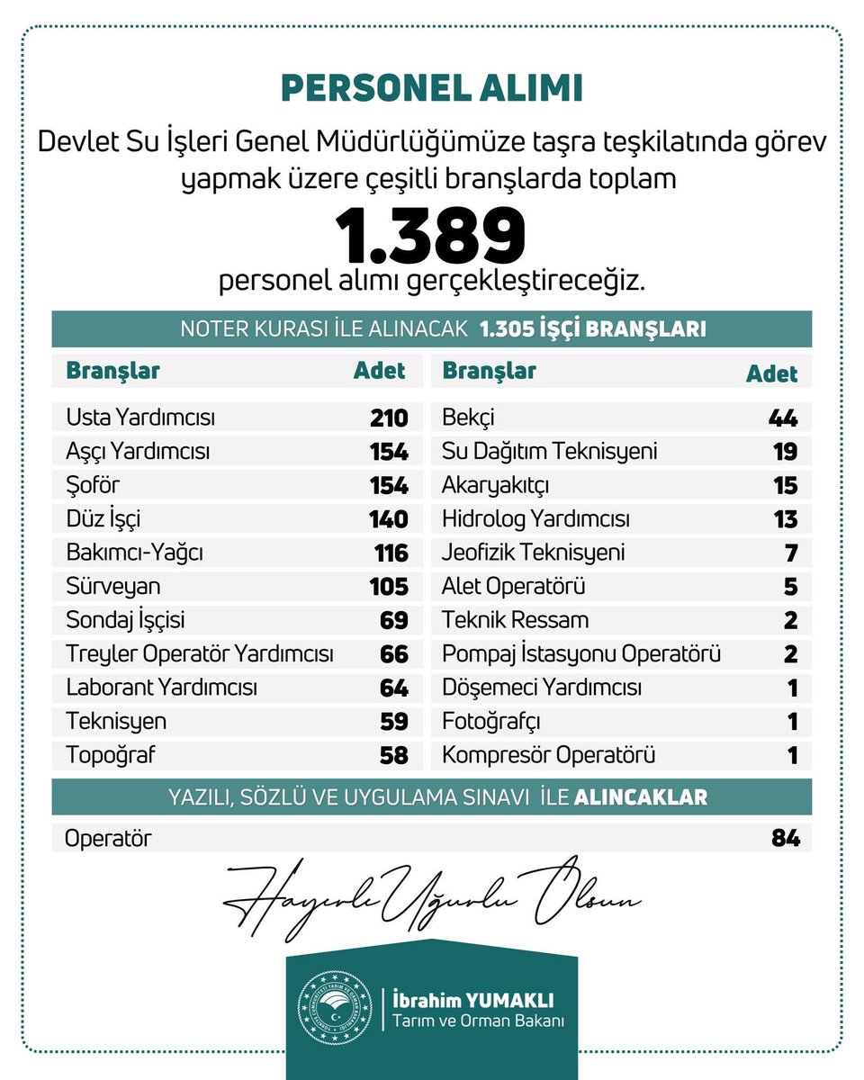 Devlet Su İşleri Genel Müdürlüğümüzün taşra teşkilatında görev yapmak üzere 1.389 personel alımı gerçekleştireceğiz.

📍Ülkemizin dört bir yanında görev alacak yeni çalışma arkadaşlarımıza şimdiden kolaylıklar diliyorum. 

Hayırlı uğurlu olsun.