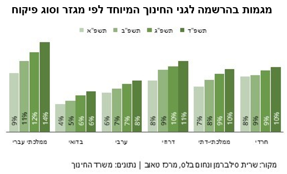 מחקר חדש מצביע על זינוק של 36% במספר הילדים בגני חינוך מיוחד בין 2020 ל-2024, ועל ייצוג יתר של החינוך הממלכתי-עברי – כ-60% מהילדים בחינוך המיוחד (וכ-70% מהילדים על הרצף האוטיסטי בחינוך המיוחד) לומדים במסגרות של החינוך הממלכתי-עברי, לעומת 34% בחינוך הרגיל.
taubcenter.org.il/research/presc…