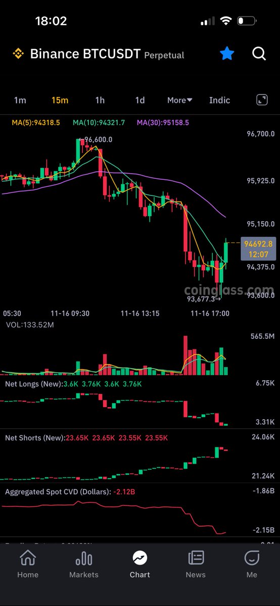 $BTC still too much spot selling

this selling pressure is crazy