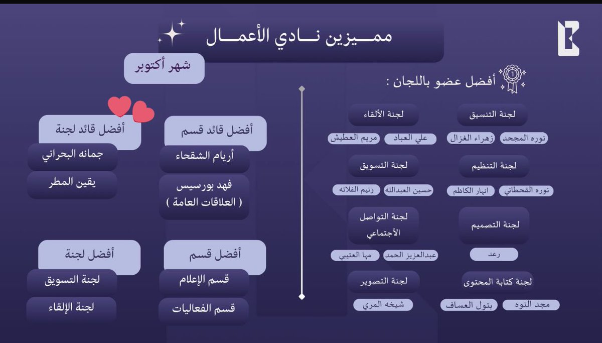 1juminy's tweet photo. أفضل قائدة لجنه هذه مجرد بداية فقط
سعيدة بكوني جزءًا من نادٍ يدعم الأشخاص الشغوفين والمحبين لعملهم 
وممتنة جداً لاختياري ضمن مميزي شهر أكتوبر
إنجاز أعتز فيه وبداية مشجعة لما هو قادم بإذن الله https://t.co/vftnGMFq0Z
