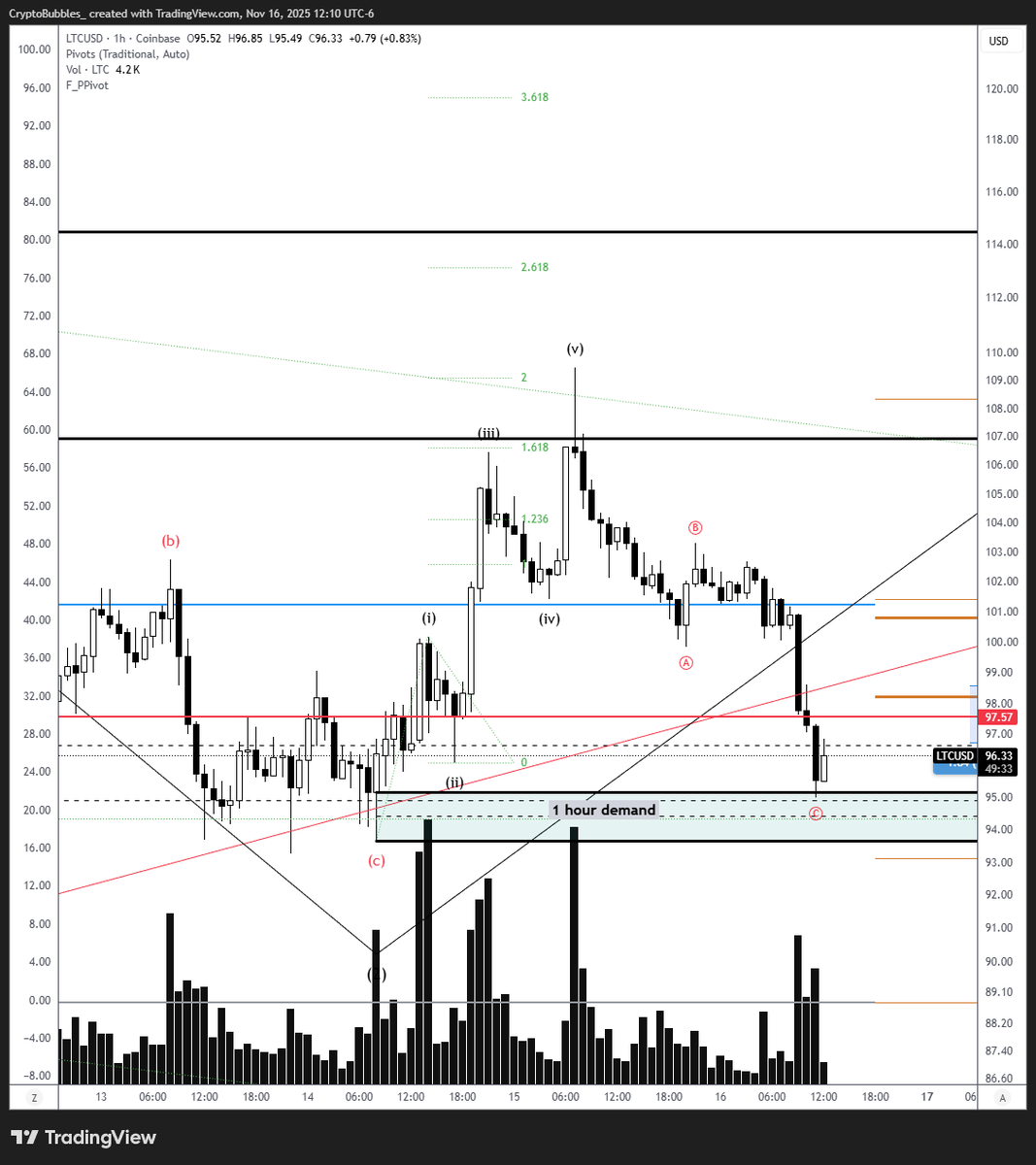 CryptoBubbles_'s tweet photo. $LTC kind of need that to be the low at $95 if we don't want to visit $80s. Hit hourly demand and bounced pretty hard. EW count is deep but valid. Incredibly clear 5 waves up off the mid $93s but could have been a C of a nasty extended expanded flat I guess. https://t.co/mMRPtK4HK5