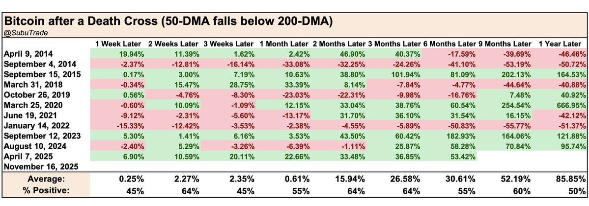 MHiesboeck's tweet image. I have bad news and good news.  

The bad news is that technical analysis team tells me Bitcoin printed a death cross today. 

A death cross occurs when the 50-day moving average (DMA) of an asset’s price falls below its 200-day moving average, often interpreted as a bearish…