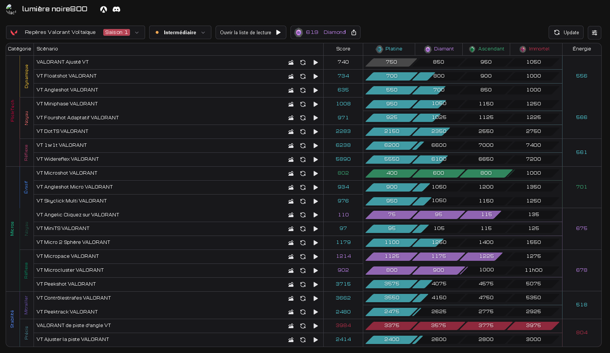 AaronHysaa43277's tweet photo. On s’entraîne, on progresse, on avance. Rien d’autre. 🔥
#M8WIN #VALORANT #Gentlemate https://t.co/8jY1qn0Rlr