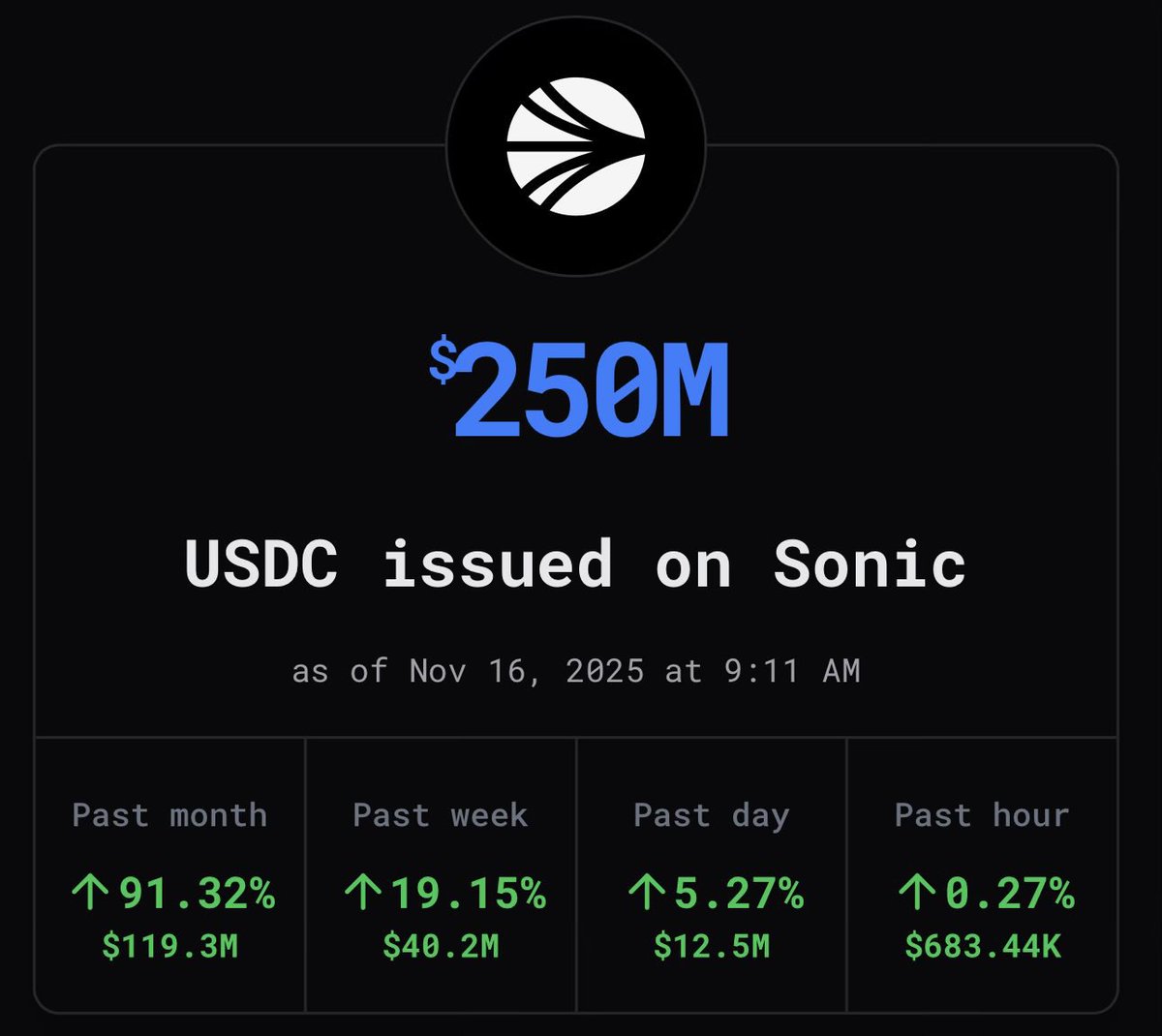 lov3is_grey's tweet photo. Apparently real Gs move in 

$S I L E N C E 🤫

Congrats @SonicLabs 

Keep cooking https://t.co/VSexmWxLbw