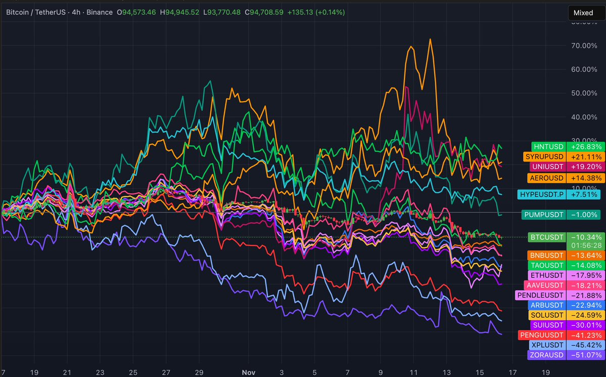 TopherGMI's tweet image. After the 10/10 wipeout, the market had it&apos;s first real reset &amp;amp; got its footing 10/17. A check-in on performance since that time....

Winners: Businesses with value accrual token design
Losers: Protocols that ignore token design

Crypto is not exempt from basic supply &amp;amp; demand