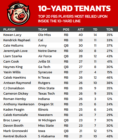 eliotmays's tweet image. 🏈When it comes to the goal line, some players just visit. These guys have a long-term lease.

Introducing the &quot;10-Yard Tenants&quot;—the players most relied upon to pay their rent in touchdowns. Here are the Top 20 players who live inside the 10-yard line.

#CFF #DataNerd