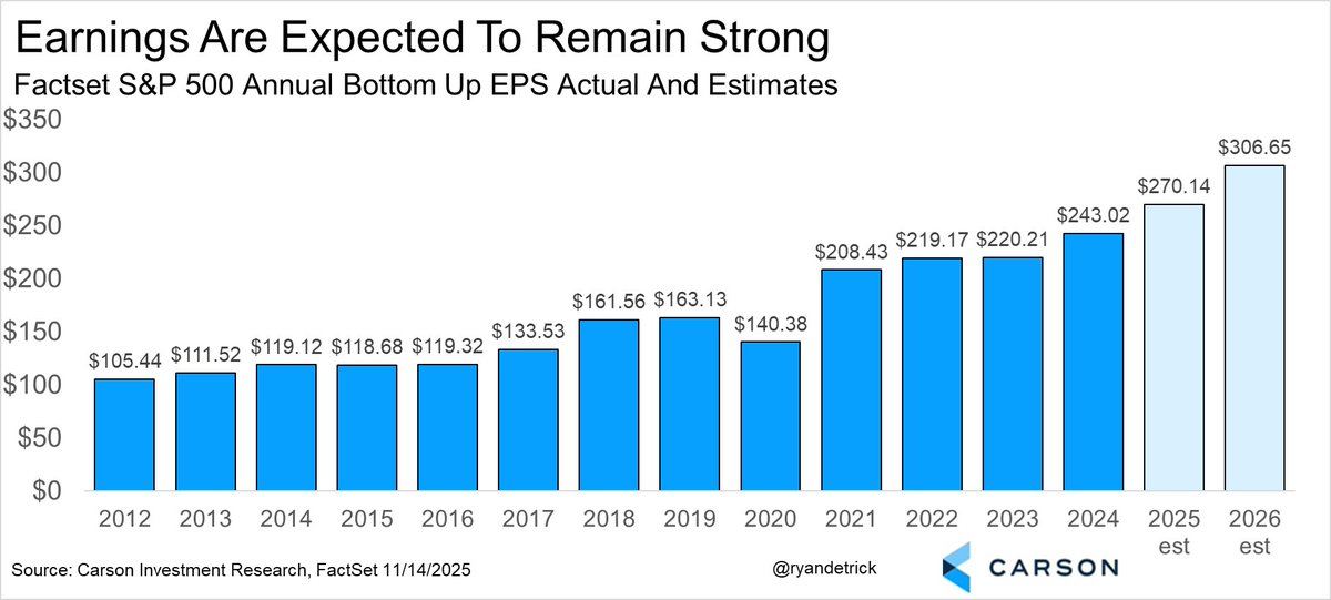 2025 and 2026 @FactSet S&P 500 earnings estimates both ticked higher last  week.