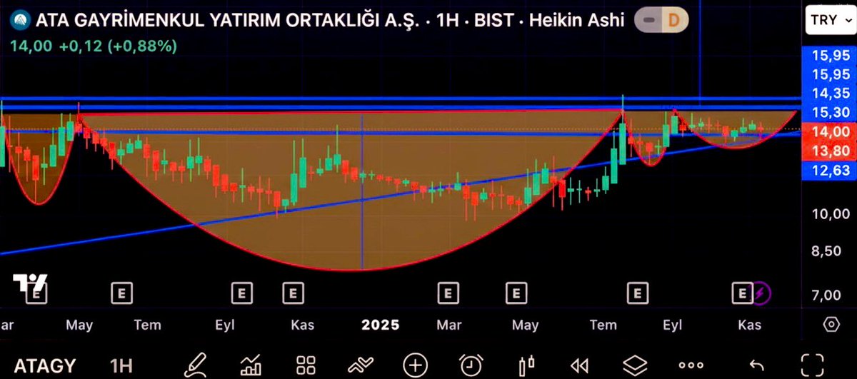 trader1677's tweet photo. Eğitim çalışması dır ytd  #atagy #bist100 https://t.co/pwE2jPgyxL
