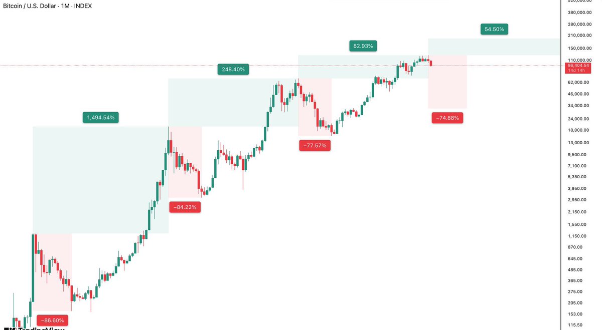 比特币(BTC)，再跌75%的概率有多大？极低，因为市场从“散户泡沫币 ”变成了“机构储备资产”。历史上的-80%，主要来自系统性崩盘，而这些风险已被清洗。未来典型熊市，更可能是-25%左右，而不是-75%。那么，什么情况下仍可能跌75%？1)美国政府明确禁止BTC/关闭ETF；2) 比特币 ...