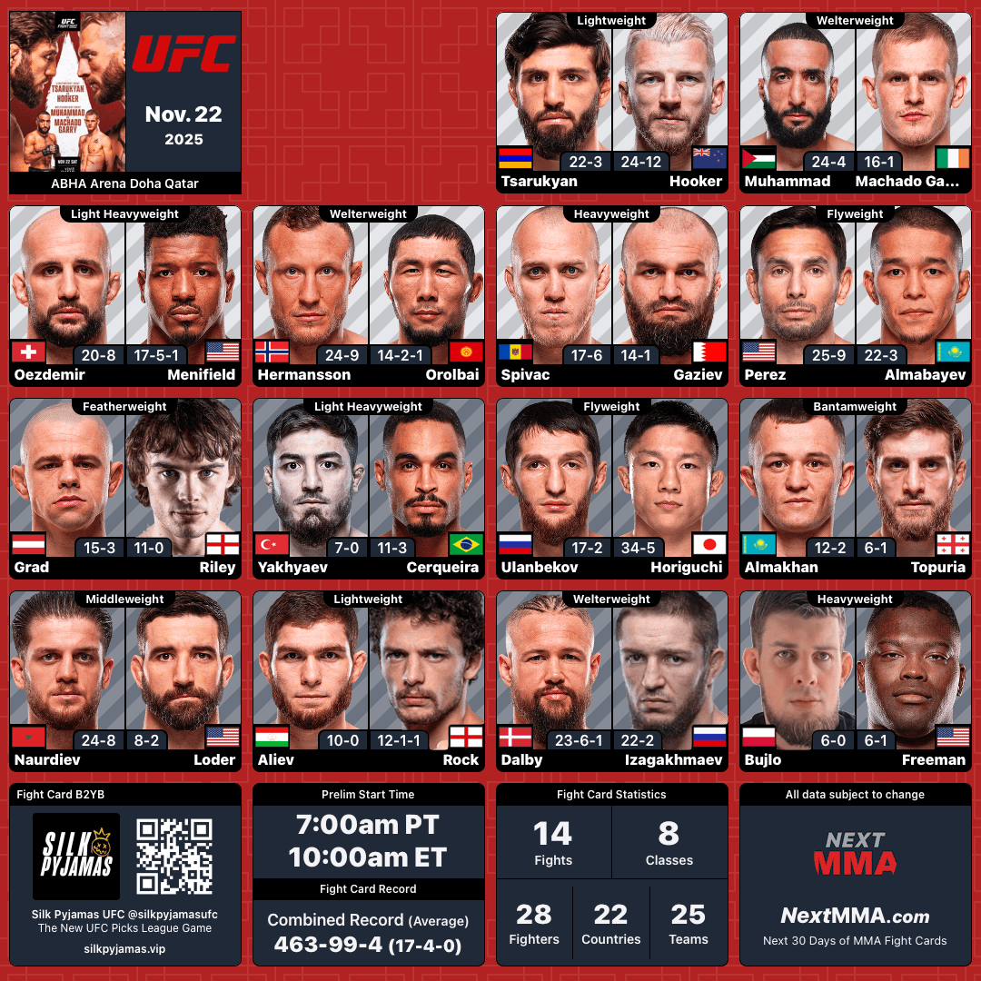 #UFCQatar | #MMA #MMATwitter
<a href="/ufc/">UFC</a> at #ABHAArena Blank Fight Card
B2YB: <a href="/silkpyjamasufc/">Silk Pyjamas</a>