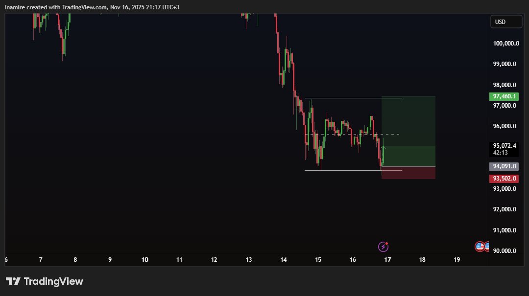 Smartcb4's tweet image. #BTC 

while every one is bearish at the lows i longed