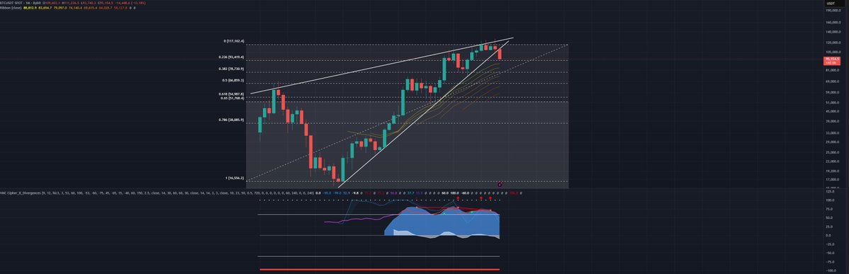 oracleofmemes's tweet image. Does Bitcoin look Bullish or Bearish to you? 🥶

Be honest.
