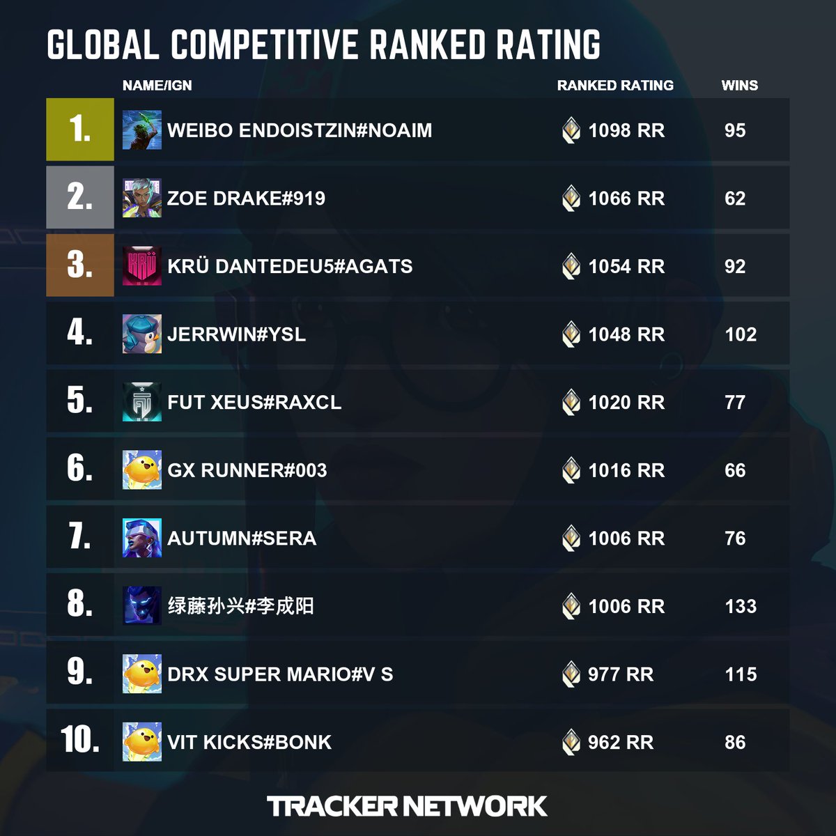 Valorant Tracker tweet media