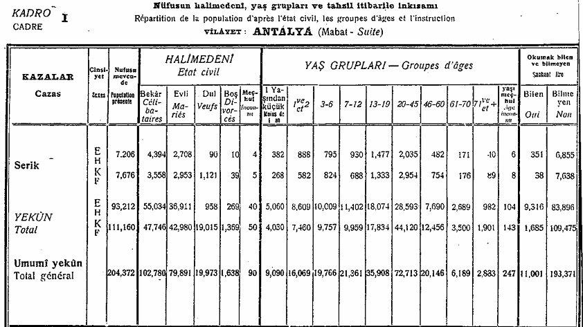 28 1.teşrin 1927 Umumi nüfus tahriri, Antalyada okuma yazma oranları buyrunuz: