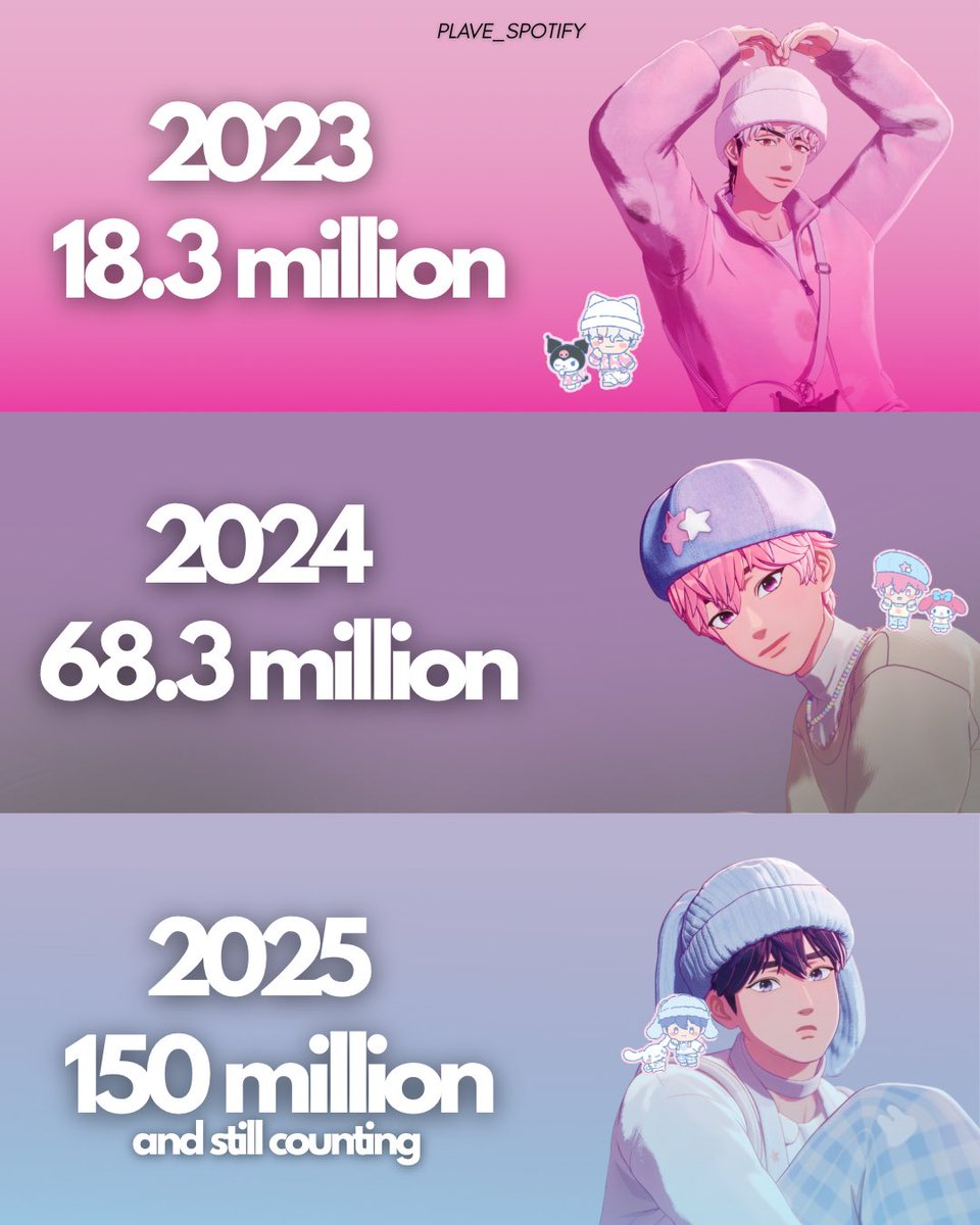 plave_base's tweet photo. PLAVE yearly streams on Spotify so far.

#PLAVE #플레이브 #プレイブ https://t.co/0EbVfT5wfB