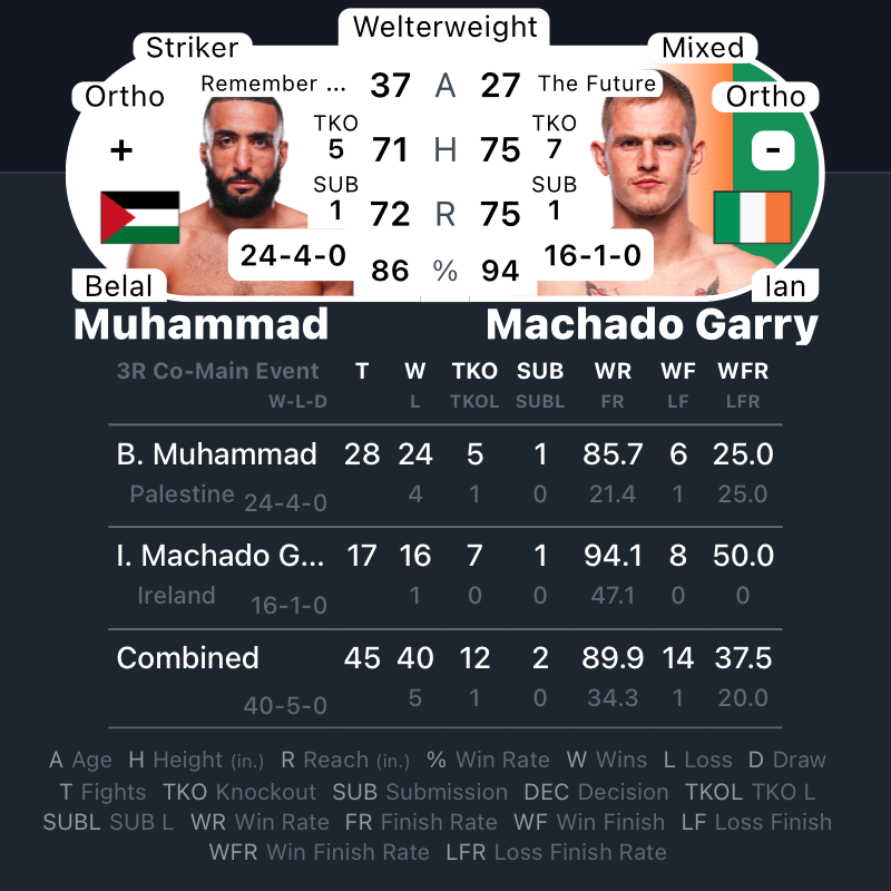 #UFCQatar | #MMA #MMATwitter
<a href="/ufc/">UFC</a> at #ABHAArena Co-Main Event 
Belal Muhammad vs Ian Machado Garry
<a href="/bullyb170/">Belal Muhammad</a> vs <a href="/iangarryMMA/">“The Future” Ian Machado Garry</a>