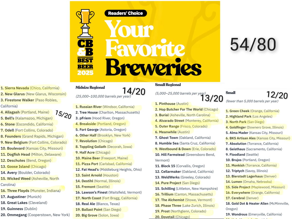Every year when these lists come out from <a href="/CraftBeerBrew/">Craft Beer & Brewing</a> I love to see how many I've been to, and what places I still need to try to visit. Last year I was 55/80, so it looks like I still have plenty of work to do!  🍻
