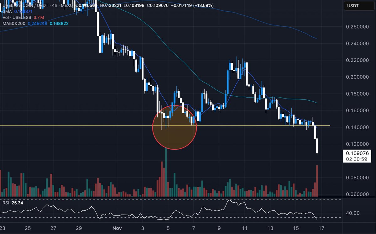 theunipcs's tweet image. $USELESS lost the ~$0.14 level — a level that has always acted as pretty strong support — for the first time today

apparently, this has resulted in a wave of liquidations, including a large liquidation wick

to put things in context, price has bounced and rallied at least 100%…