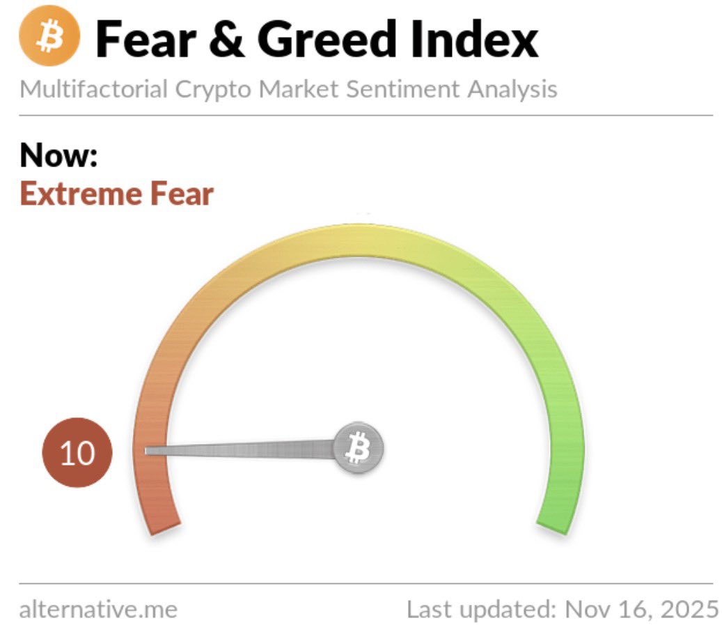 KobeissiLetter's tweet image. BREAKING: The Crypto Fear &amp;amp; Greed Index falls to 10, “Extreme Fear.”

This now ties the bottom seen in February 2025.