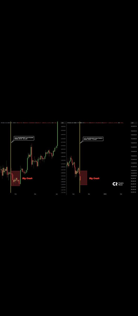 733Zango39611's tweet photo. #Bitcoin crash again and comes to $94,000 https://t.co/STGvUcjndR