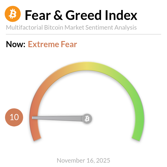 BitcoinFear's tweet photo. Bitcoin Fear and Greed Index is 10 — Extreme Fear
Current price: $94,829 https://t.co/LuvIF3nX4M