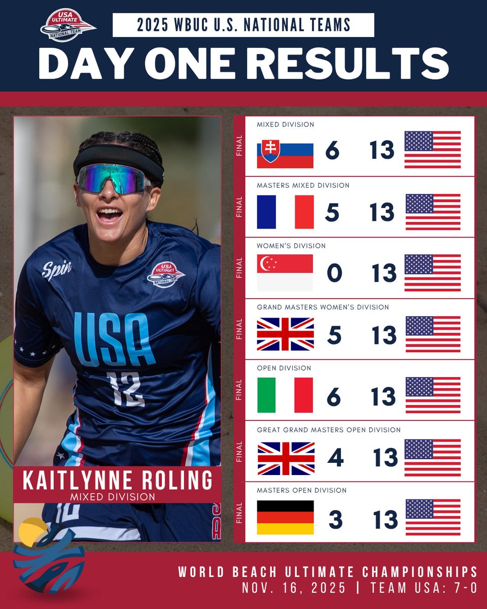 USAUltimate's tweet photo. OFF TO A HOT START. 🔥

Team USA goes undefeated on Day One to start the 2025 @wfdf_wbuc, winning 7 of 7 in Portugal! 🇺🇸

#PullForUS | #USAUltimate https://t.co/qnEzQr9ldE
