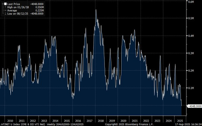 Oil bearishness is reaching ridiculous levels

Hedge funds are now more short oil than in 2020, when prices went negative

Ironically, that was the perfect time to buy... oil outperformed every major asset for 2 years straight

They will miss this rally as well

(Thread)
