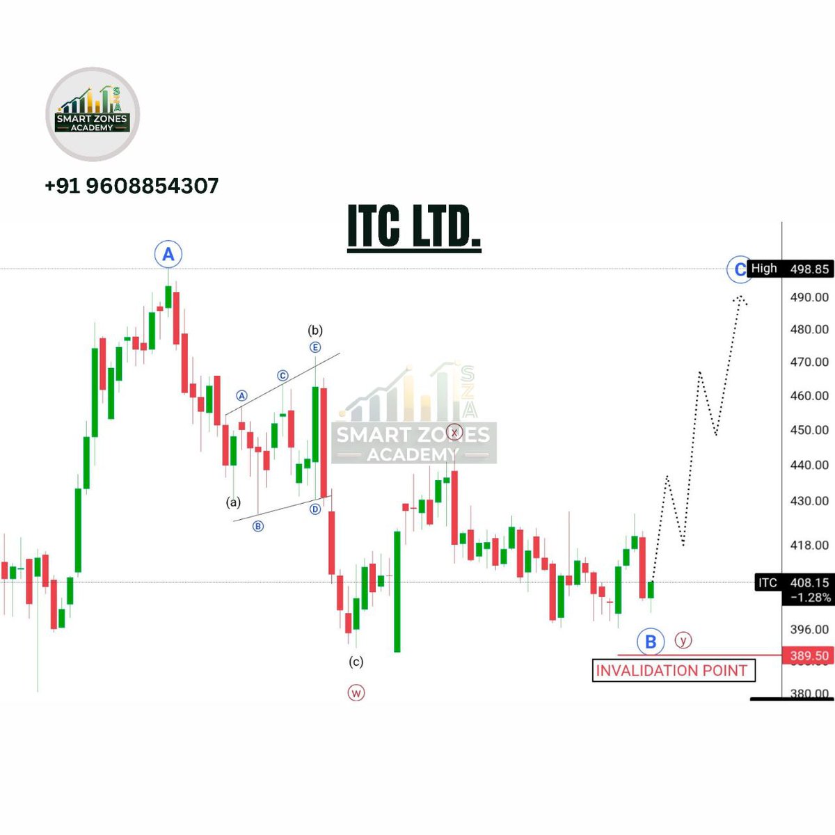 Nikhat_995's tweet image. This stock has completed its Wave B and is now poised to move upside towards Wave C. 

#ITC #WaveAnalysis #ElliottWave #StockMarket #TradingSetup #Nifty50 #Sensex