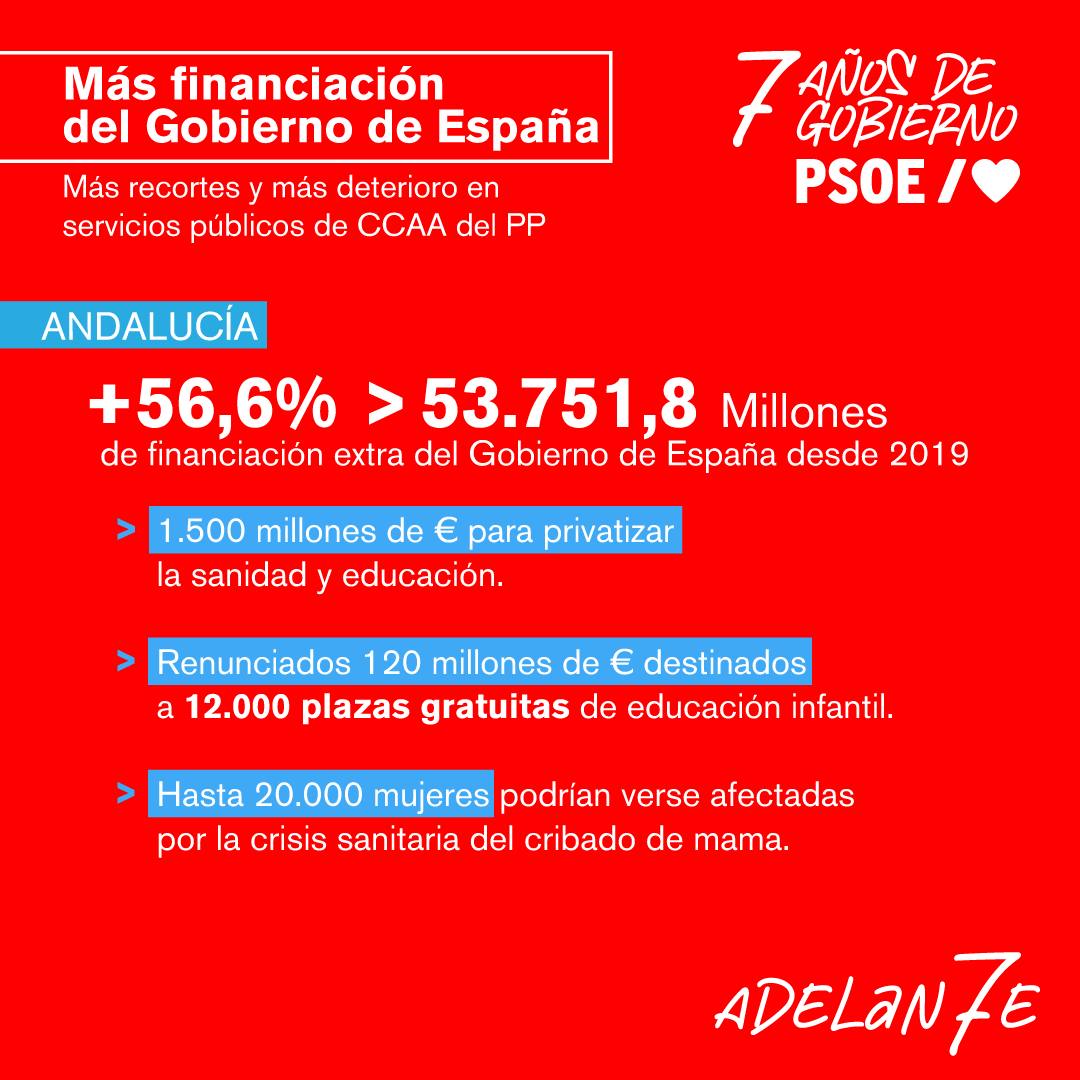 Andalucía tiene más recursos, pero el PP recorta en sanidad y educación.

👉Así invierte Juanma Moreno los 53.751,8 millones de financiación extra del Gobierno de España desde 2019.
