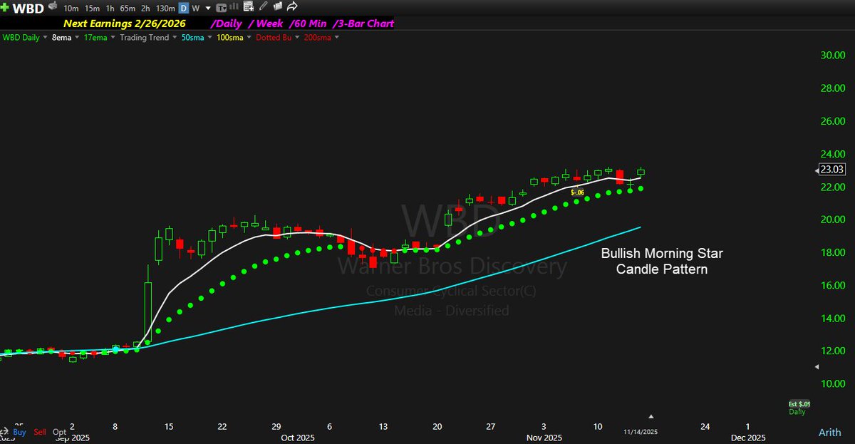 The market is signaling a potential turn—we see a Bullish Morning Star Pattern on $WBD. But signals are just the start.

🛑 STOP Trading Alone! Black Friday Exclusive: 6 MONTHS FREE + 2 Hours of Private Coaching.

Get a full membership and 2 hours of 1-on-1 coaching to learn how