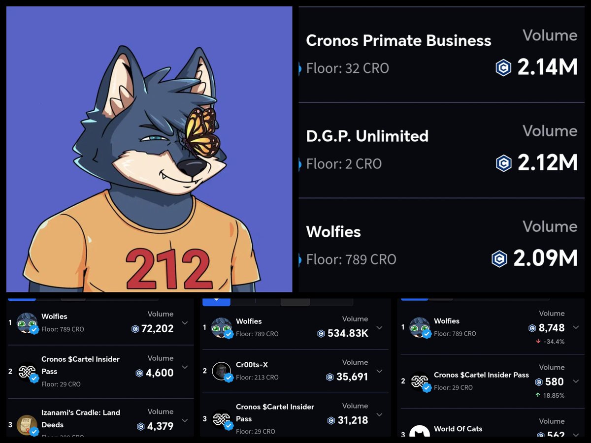 ManColt_0_0's tweet image. 🚨
Let&apos;s focus on the sale volume of the @wolfswapwolfies on @EbisusBay 👀

🐺 Last 24h ➡️ Top 1 with 8,748 $CRO
🐺 Last 7 days ➡️ Top 1 with 72,202 $CRO
🐺 Last 30 days ➡️ Top 1 with 534,83 $CRO
🐺 All time ➡️ Top 17 with 2.09M $CRO. In just one month of existence...

So, here&apos;s…