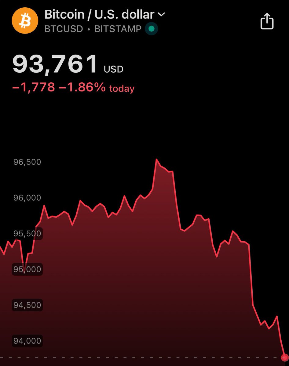 Bitcoin ne pao ispod 94.000$