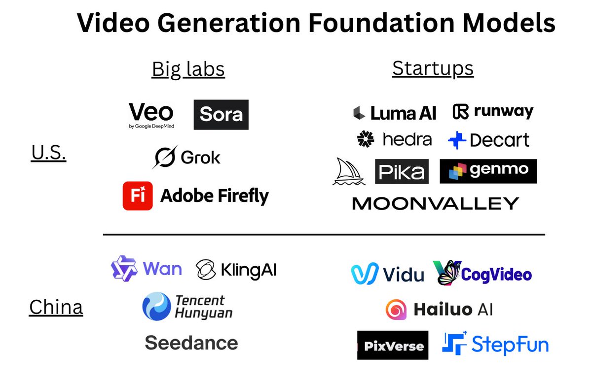 Atualizei meu mapa de mercado sobre modelos de geração de vídeo.
Quase todas elas estão nos EUA ou na China - exceto a