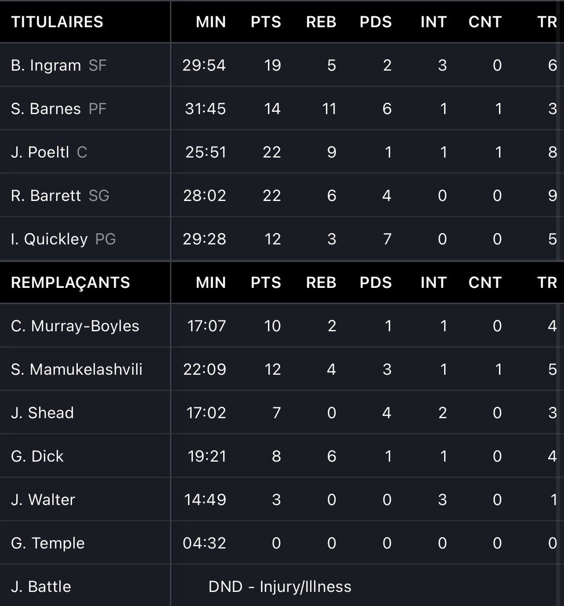 Les Raptors continuent sur leur lancée, deux victoires en deux matchs face aux Cavs et aux Pacers ! 7-1 sur les 8 derniers matchs 💥

Un collectif qui tourne bien et des individualités fortes, les Raptors font plaisir à voir 👌🏼