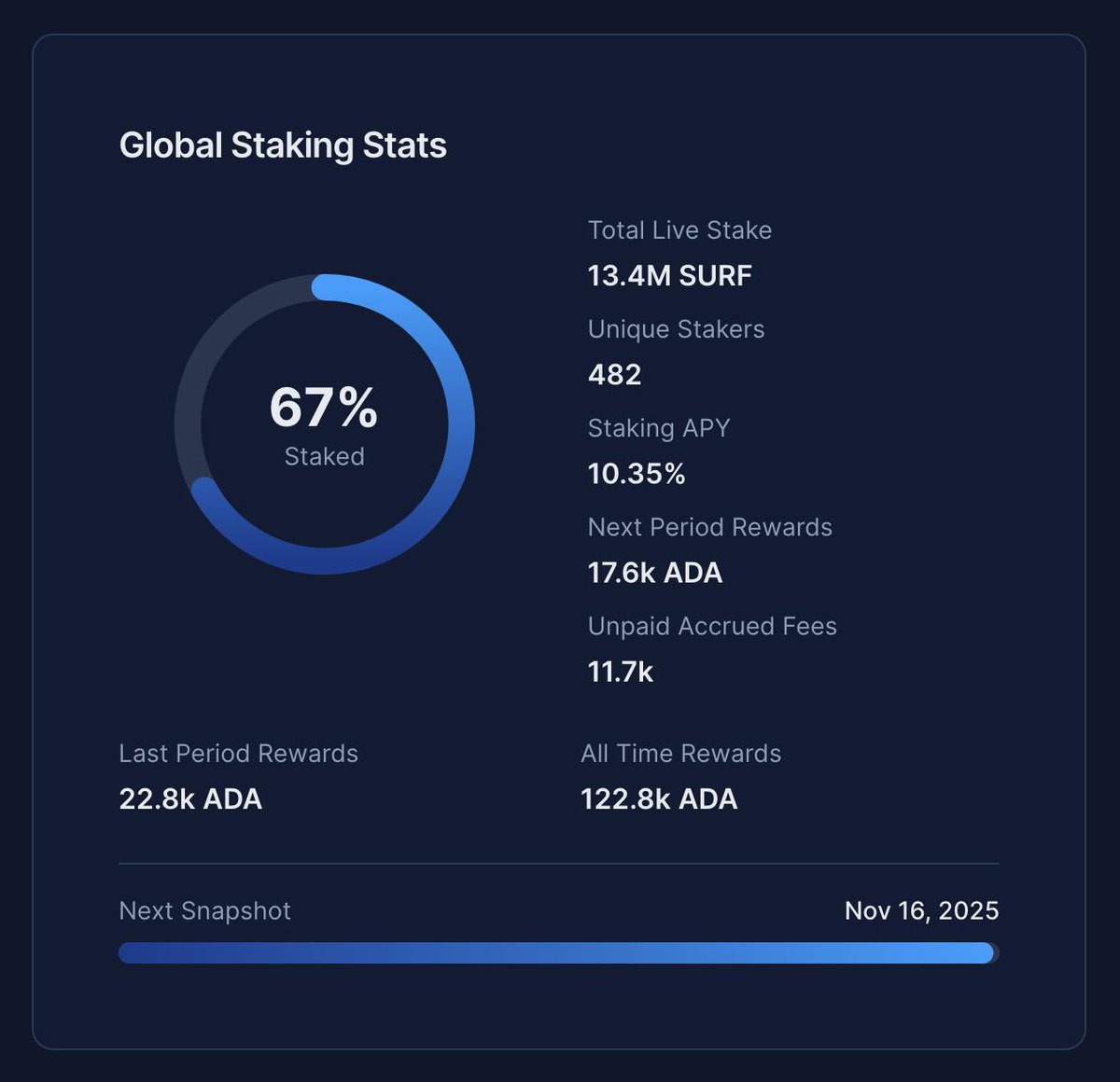 As this staking period comes to a close we’re now approaching 70% staked SURF and we’ve racked up over 120,000 ADA all time. 

The next app improvements will be deployed this week.