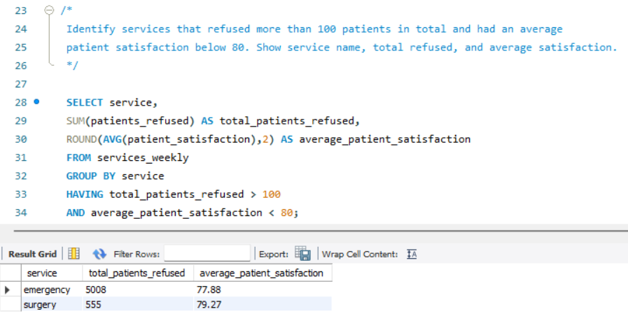 UtekarSaiprasad's tweet image. Day 7/21 ✅ — #21DaysOfSQLChallenge
By @IndianDataClub | Sponsored by @dpdzero 

Topic: HAVING Clause 
Filter results after aggregation.
Quick Tips:
• WHERE → row filtering
• HAVING → group filtering
• Perfect for conditions on grouped data

#SQLWithIDC #DataAnalytic
