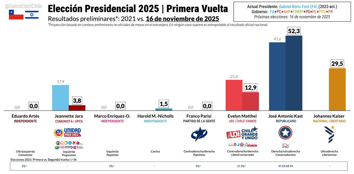 Comecomunistas's tweet image. 🎈 Resultados Israel #Elecciones2025 
Parisi 0
Jara 5
Ominami 0
Kaiser 39
Kast 69
Artes 0
Mathei 17
Maynenicholls 2