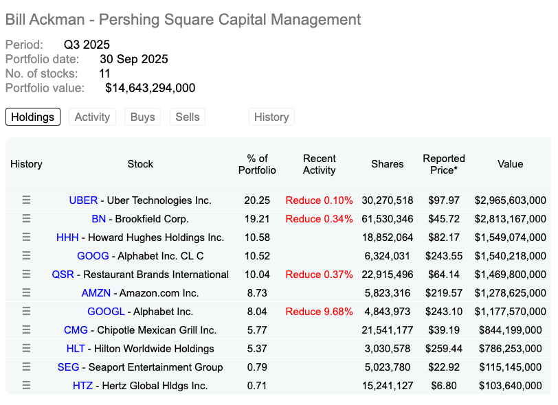 Unclestocknotes's tweet image. 比爾·阿克曼 (Bill Ackman) 旗下的Pershing Square Capital Management)截至 2025 年 9 月 30 日的 13F 持倉報告。

投資組合價值： 約 $146.4 億美元
持股數量： 11 支股票
重點持倉變動 (Recent Activity)
#GOOGL (Alphabet Inc. CL A)： 減持 9.68%。
#QSR (Restaurant Brands International)：