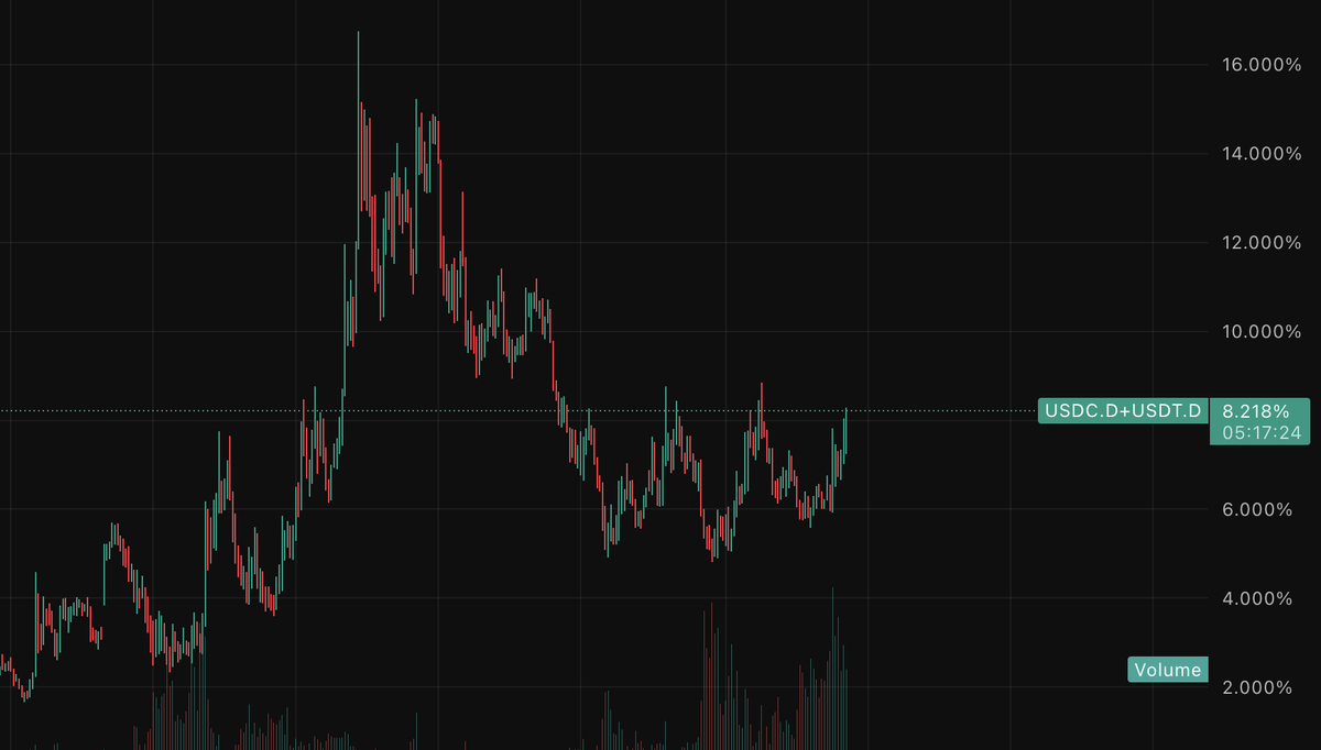NobodyNobodyImp's tweet photo. @cryptorover USDT.D+USDC.D thank me later https://t.co/C35QfUROD0