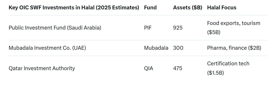 Of course, it's about money!

🚨The Global Halal Industry: A Massive Economic Force Shaped by OIC-Led Networks

The Halal industry—encompassing certified food, pharmaceuticals, cosmetics, finance, tourism, and fashion—represents one of the world's fastest-growing sectors, driven
