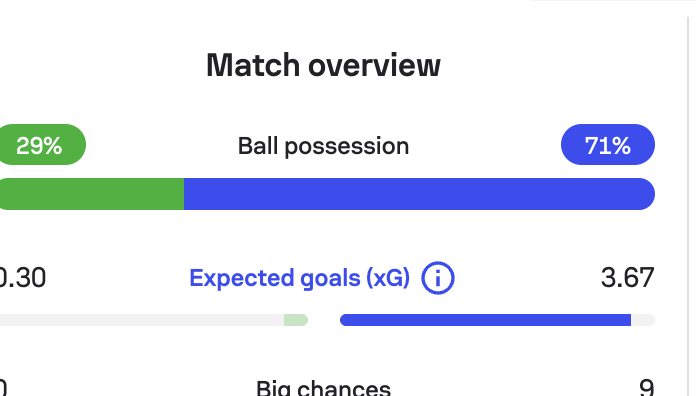 JuanMaganus's tweet photo. @Roched_ @AJ121_football @Cristiano @B_Fernandes8 wonder why it varues so much (almost double) this is sofascore. Wyscout and Statsbomb have the same numbers more or less https://t.co/zj7jF4VYhK
