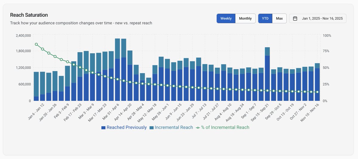 No need to ask your Rep for a Reach Saturation report 👇