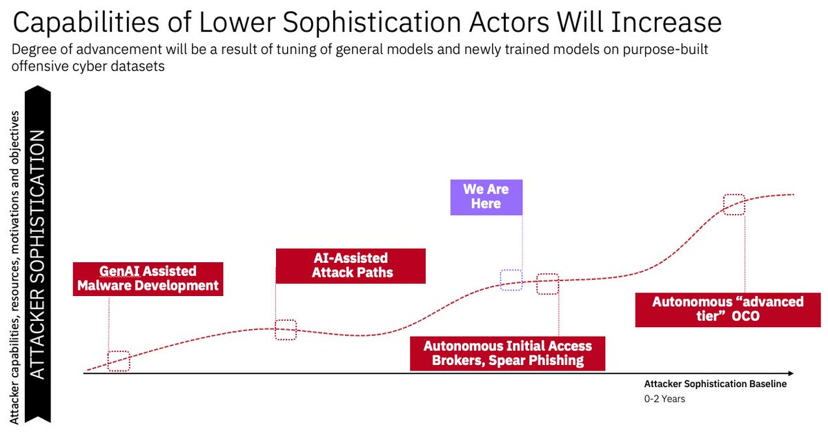 retBandit's tweet image. Seeing a lot of bad takes on Anthropic&apos;s incident report. A lot of people are missing the point; offensive cyber capabilities in current models are a side-effect of being trained on coding datasets. As frontier model labs and private groups start to shift to tuning current models…
