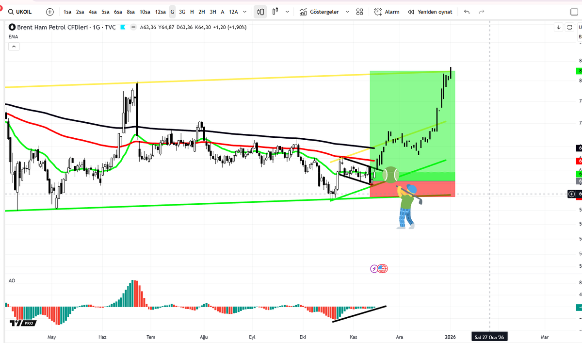 #UKOIL  #Brent  alış setup ı bozulmazsa hızlanacak ... 60 usd stop ile kabaca 77 usd ilk hedefi gibi